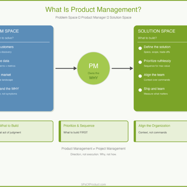 What Is Product Management?