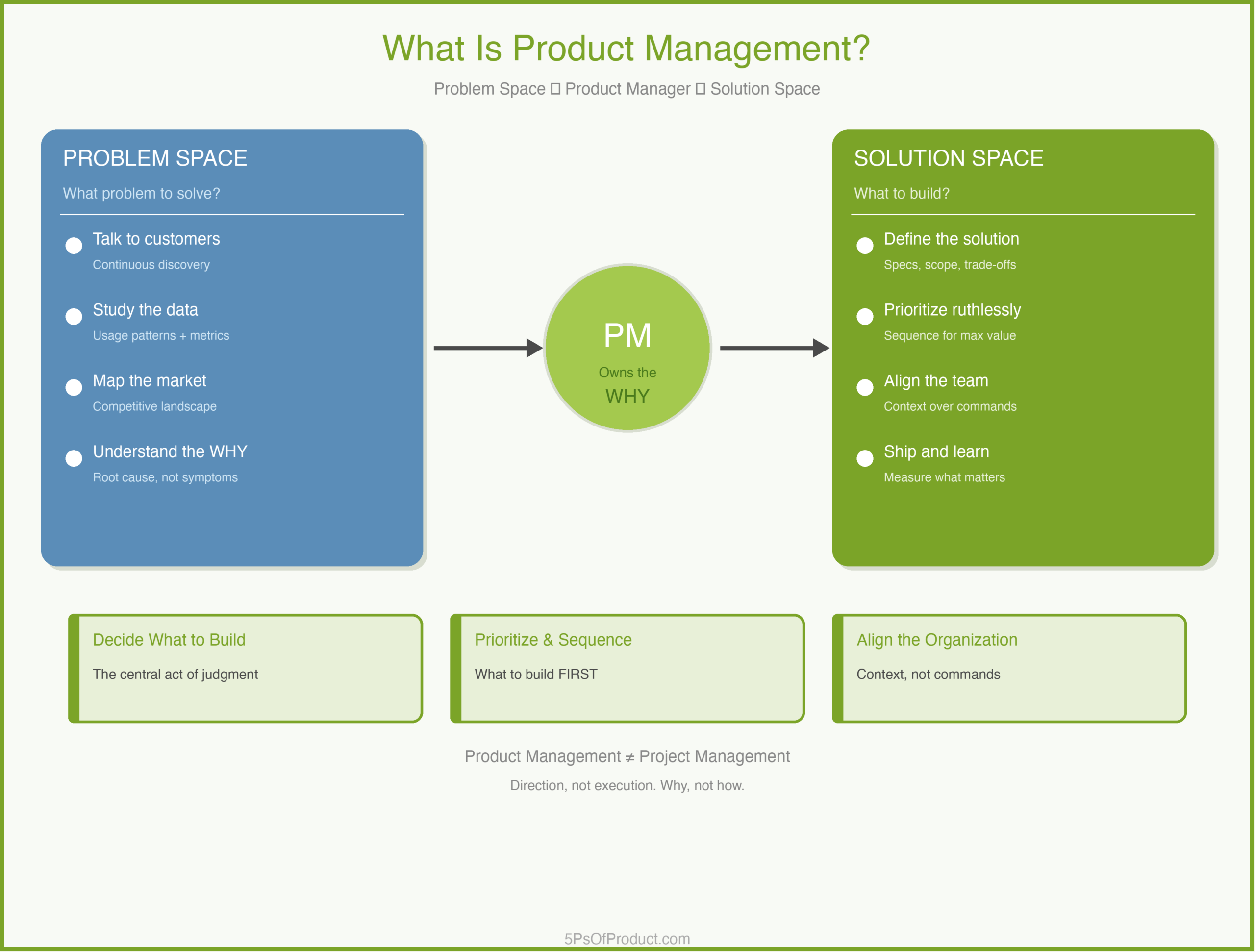What Is Product Management?