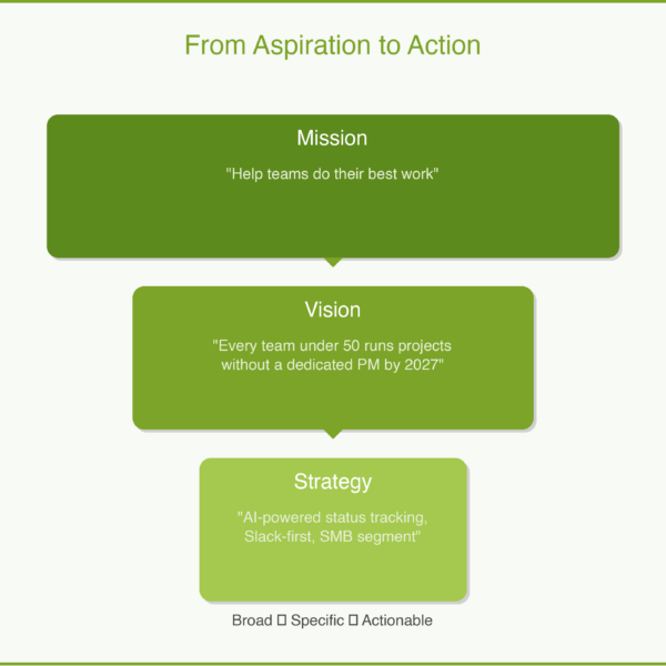 Crafting a Product Vision That Inspires Action