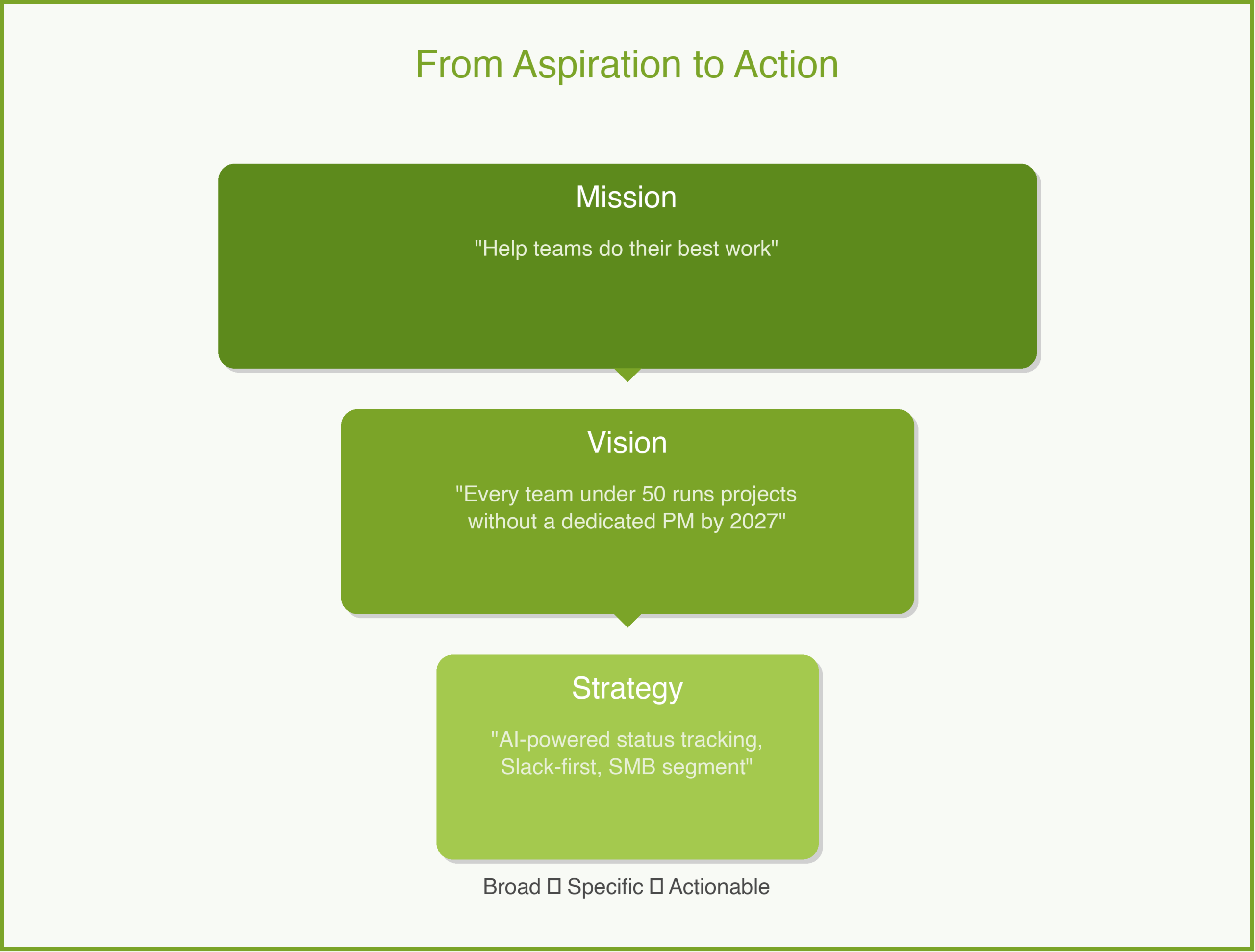 Crafting a Product Vision That Inspires Action