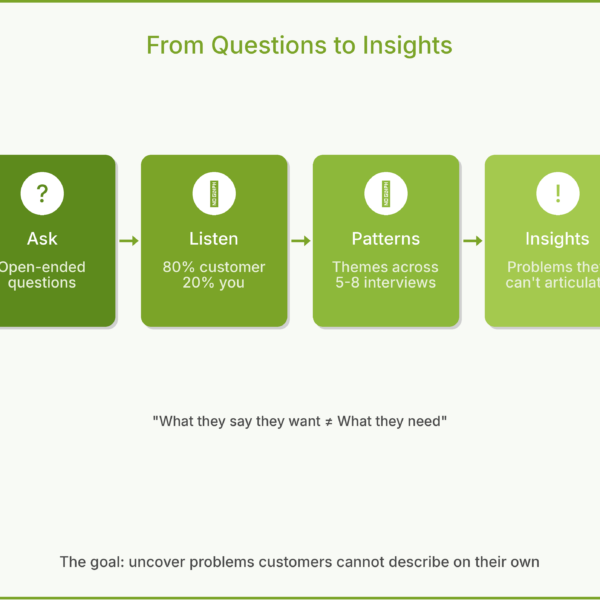 How to Conduct Customer Interviews That Reveal Real Problems
