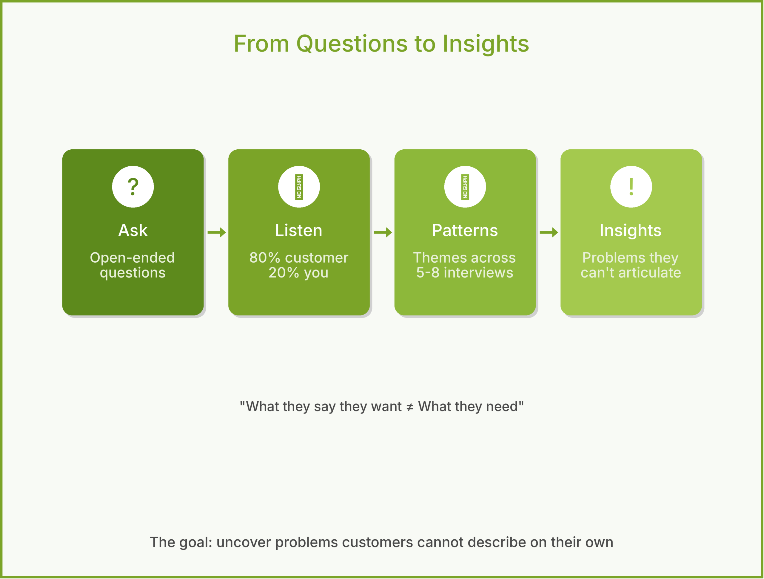 How to Conduct Customer Interviews That Reveal Real Problems