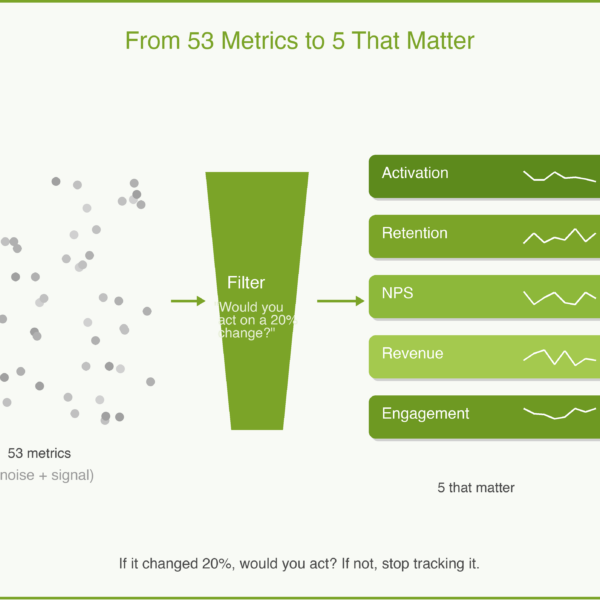 Product Analytics: Measuring What Actually Matters