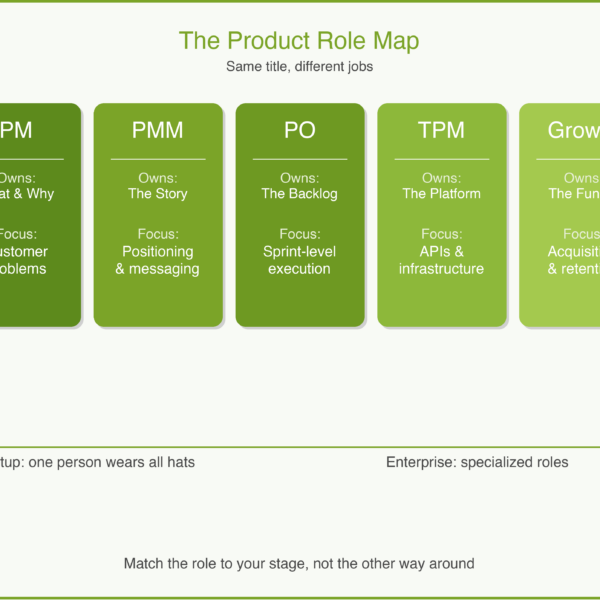 Product Management Roles Explained: PM, PMM, PO, and Beyond