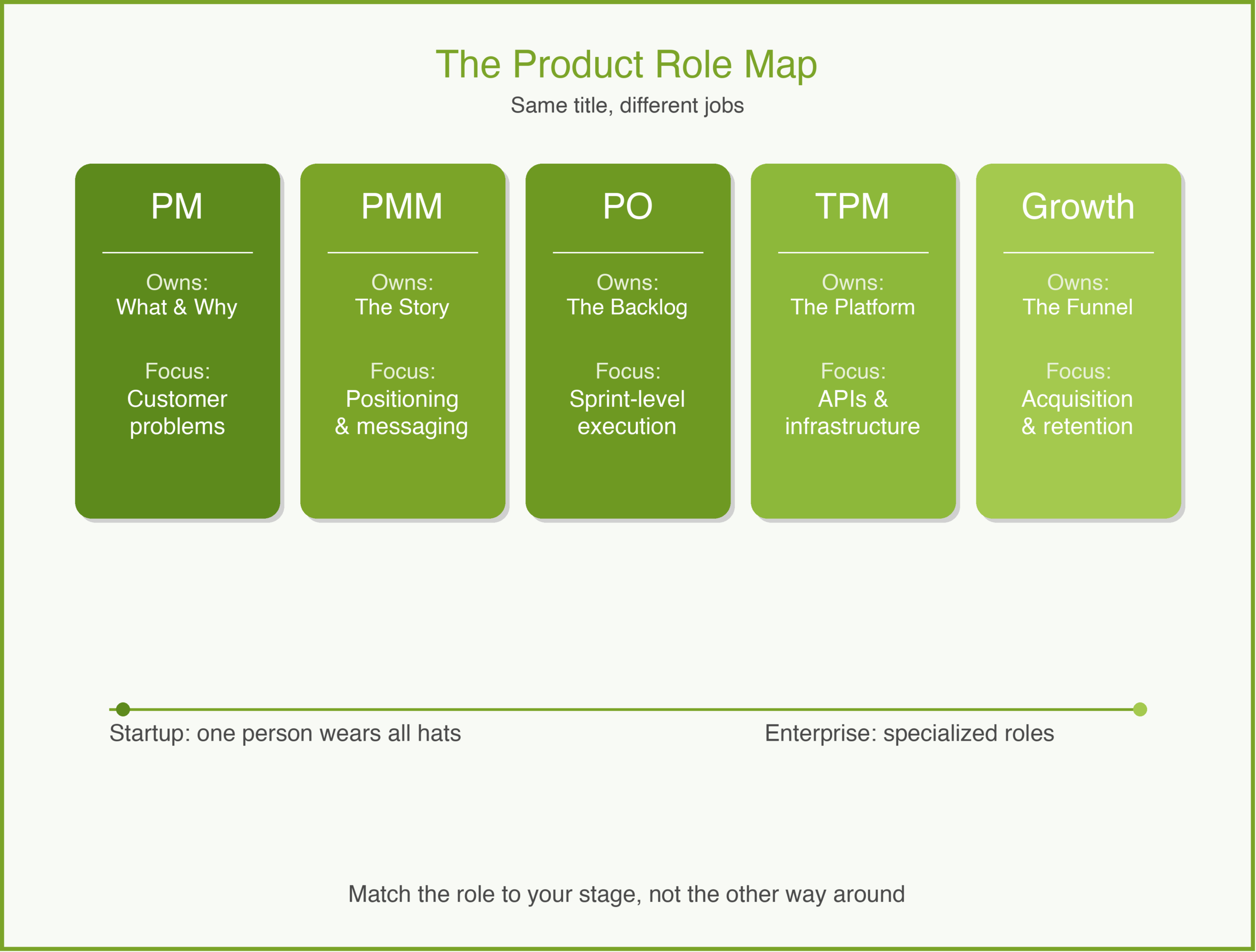 Product Management Roles Explained: PM, PMM, PO, and Beyond