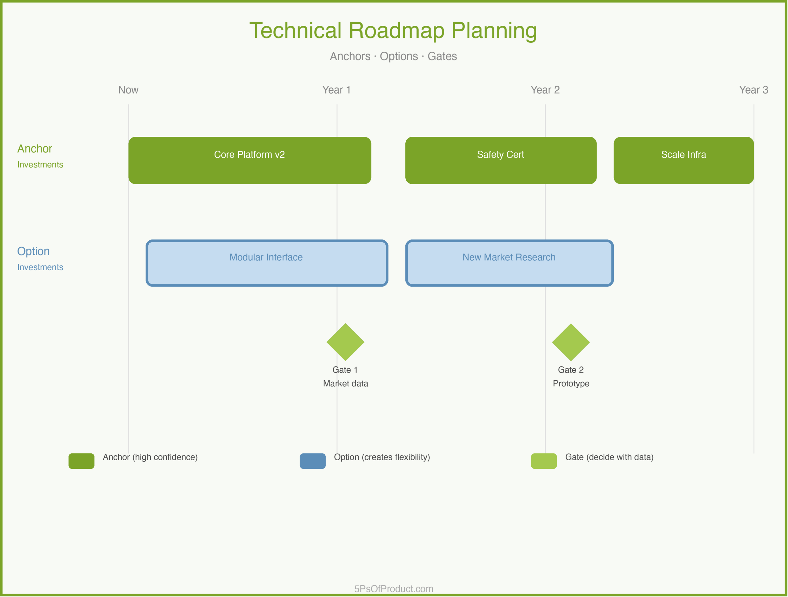 Technical Roadmap Planning