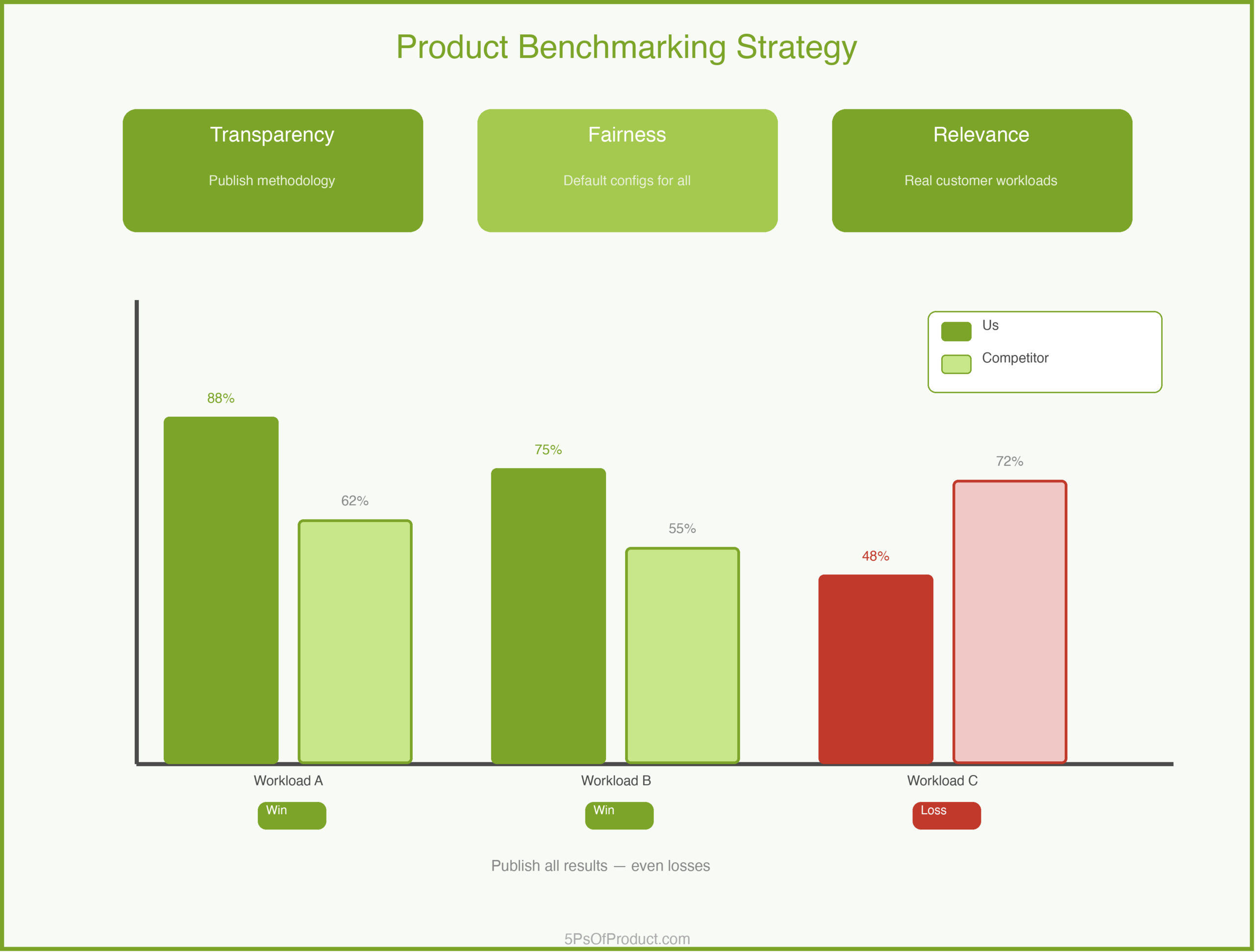 Product Benchmarking Strategy