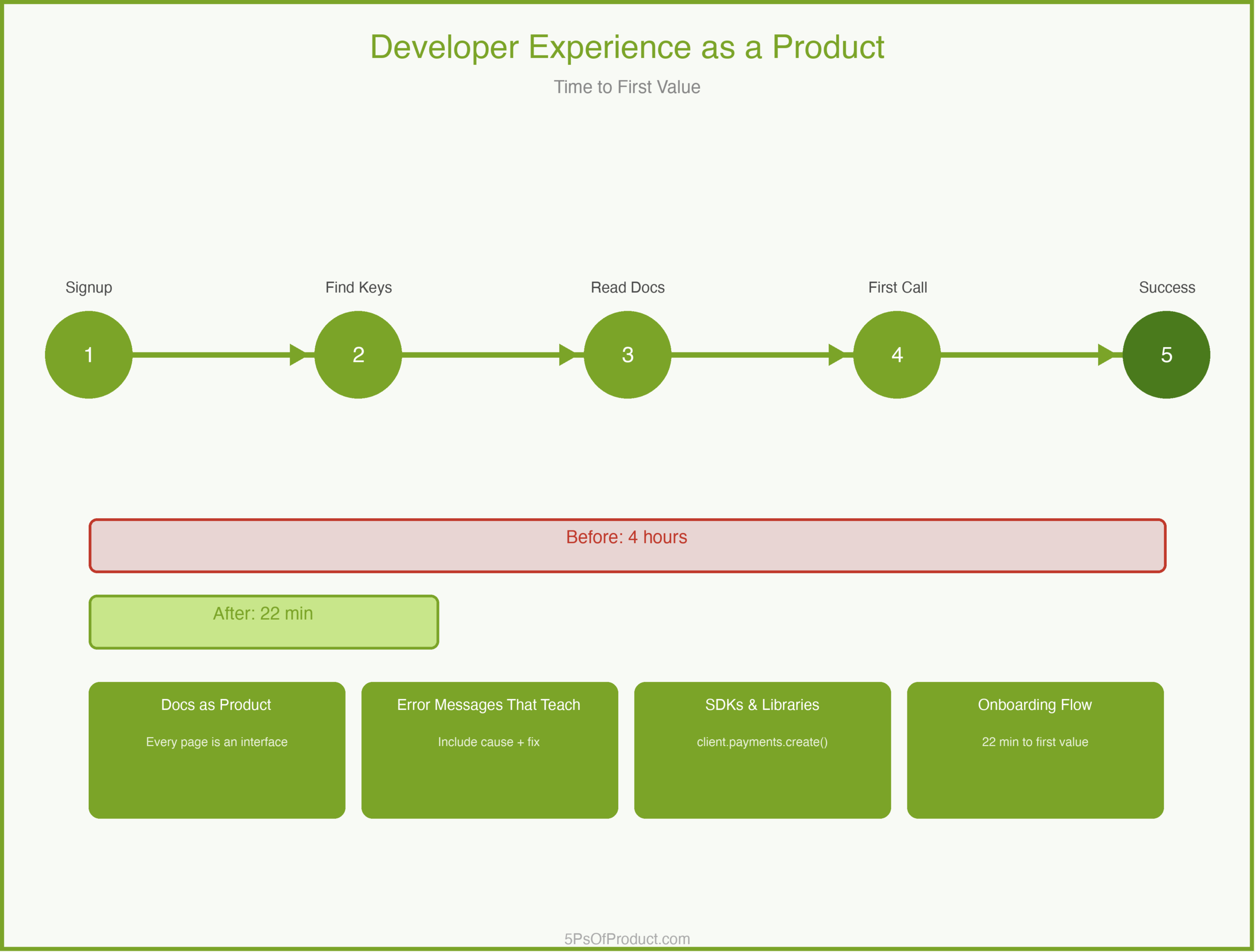 Developer Experience as a Product