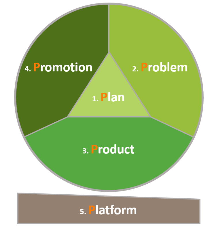 Onil Gunawardana's 5Ps Of Product Framework - Overview Image
