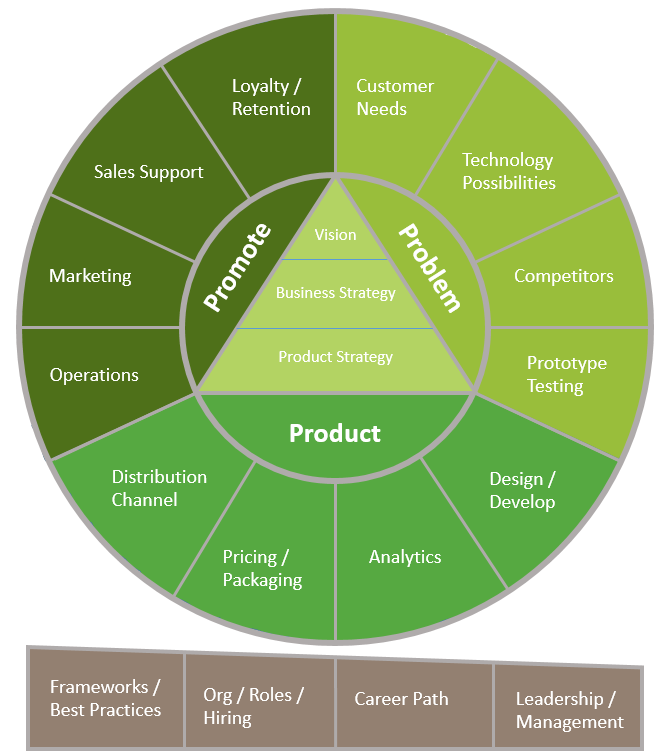 Onil Gunawardana's 5Ps Of Product Framework Subcomponents
