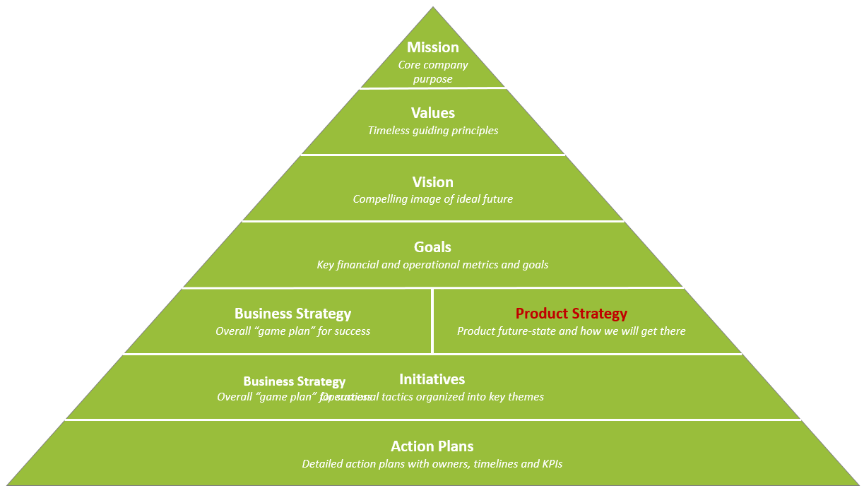 Strategy Pyramid