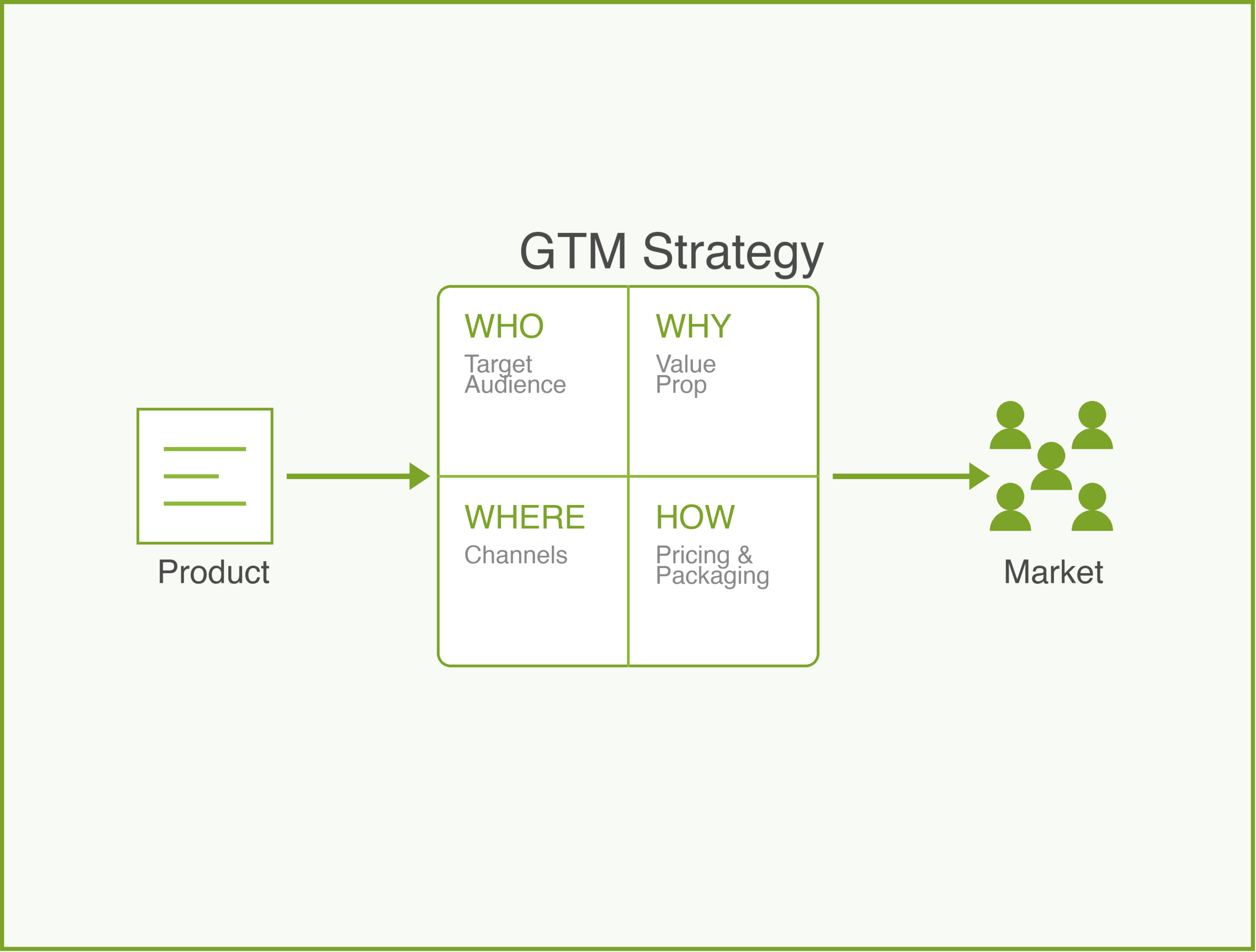 Go-to-Market Strategy