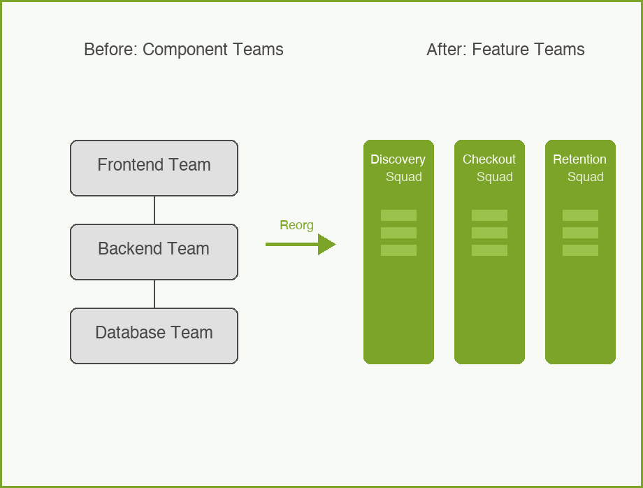 Product Team Structures