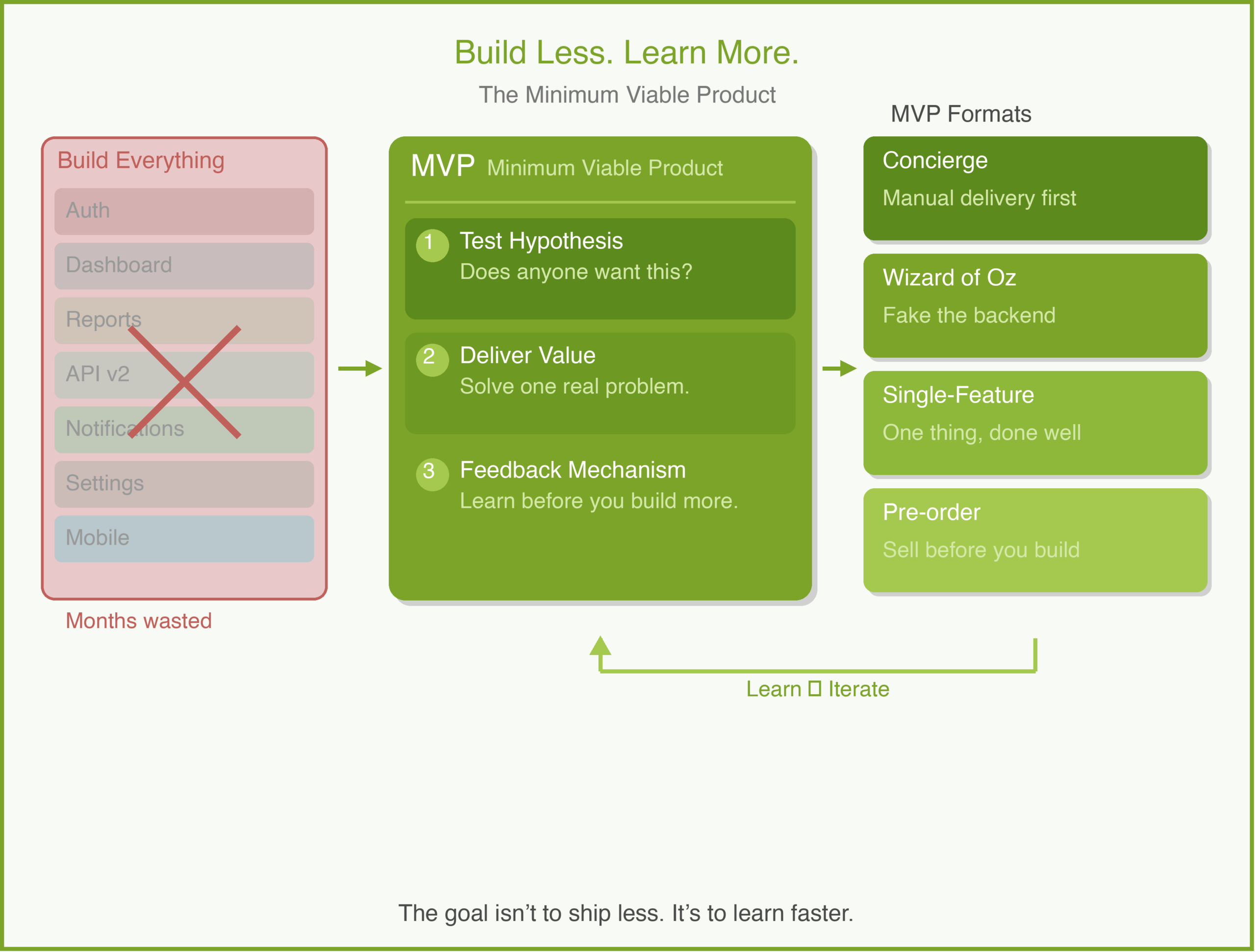 Minimum Viable Product