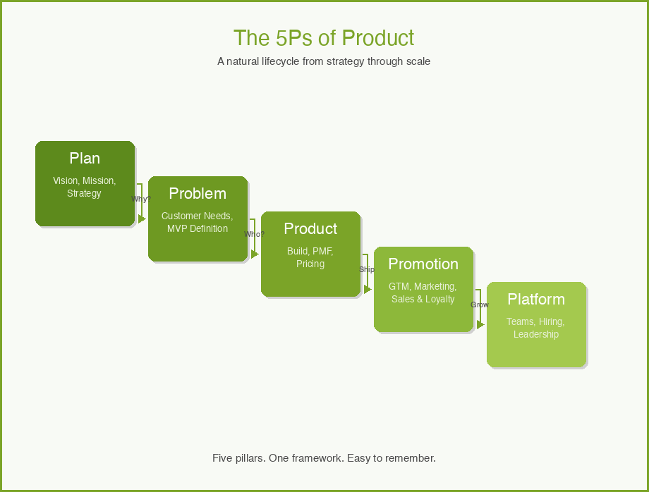 Why This New Framework? The Story Behind the 5Ps