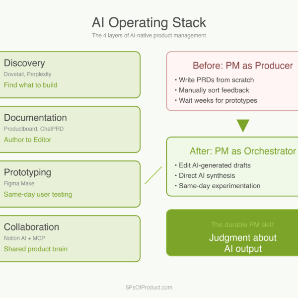 AI-Native Product Management