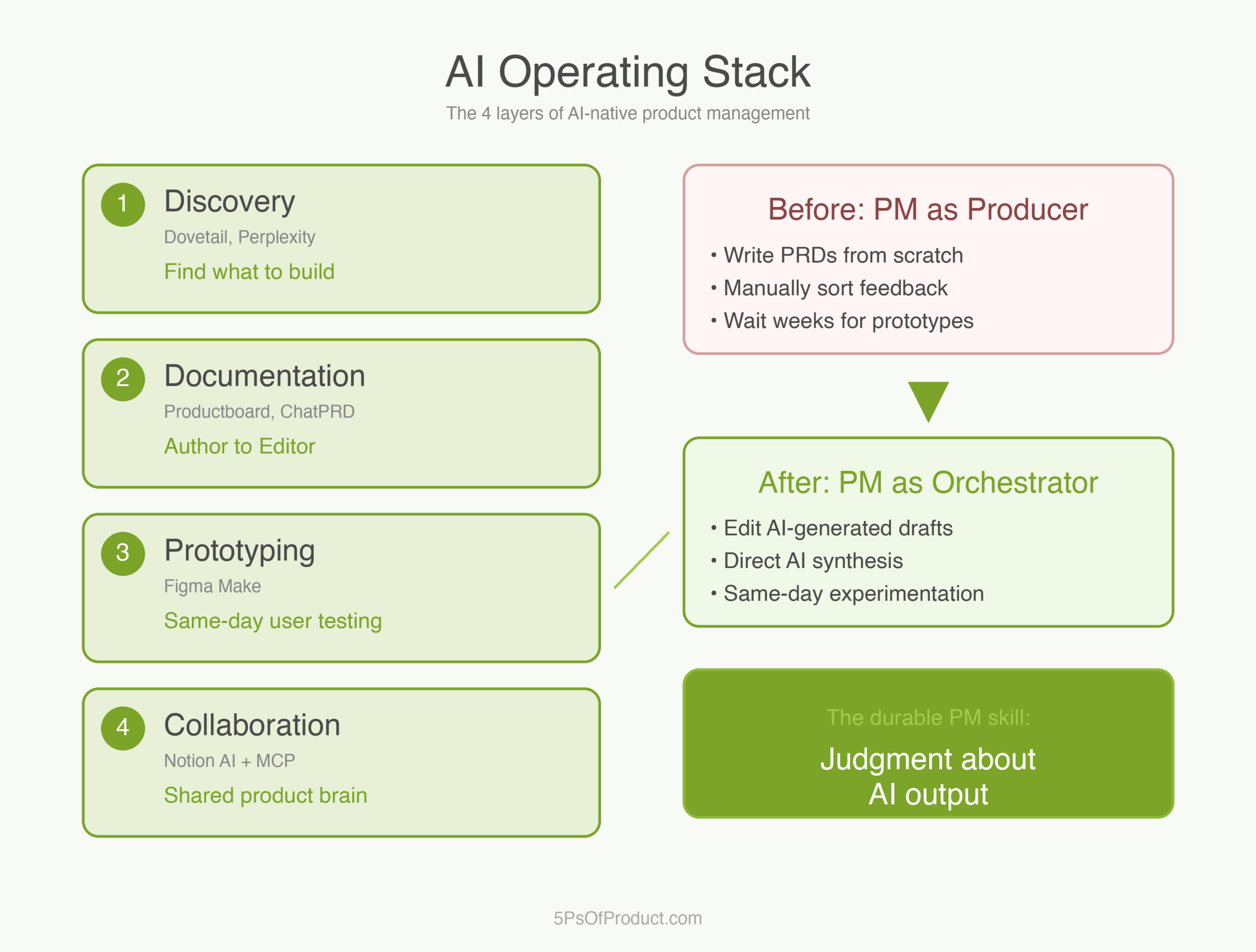 AI-Native Product Management