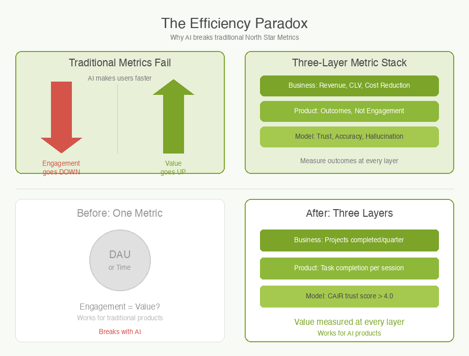 North Star Metrics in the Age of AI