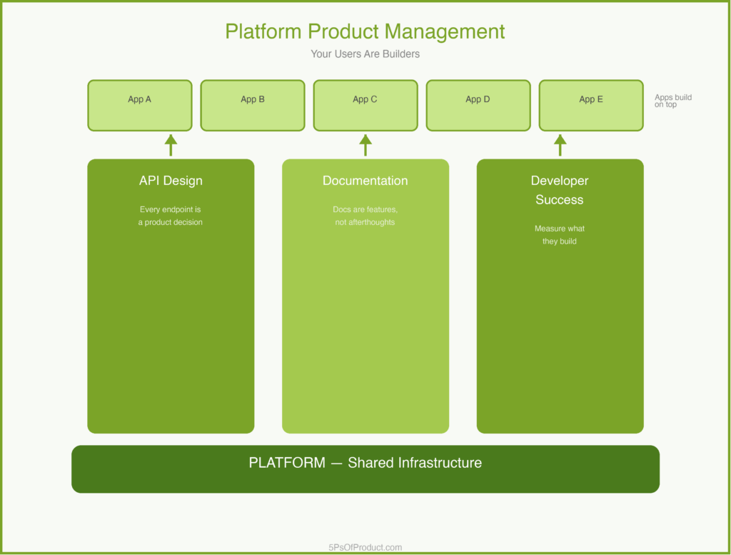 Platform Product Management: When Your Users Are Builders