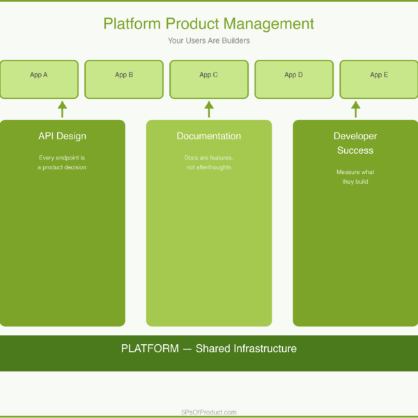 Platform Product Management