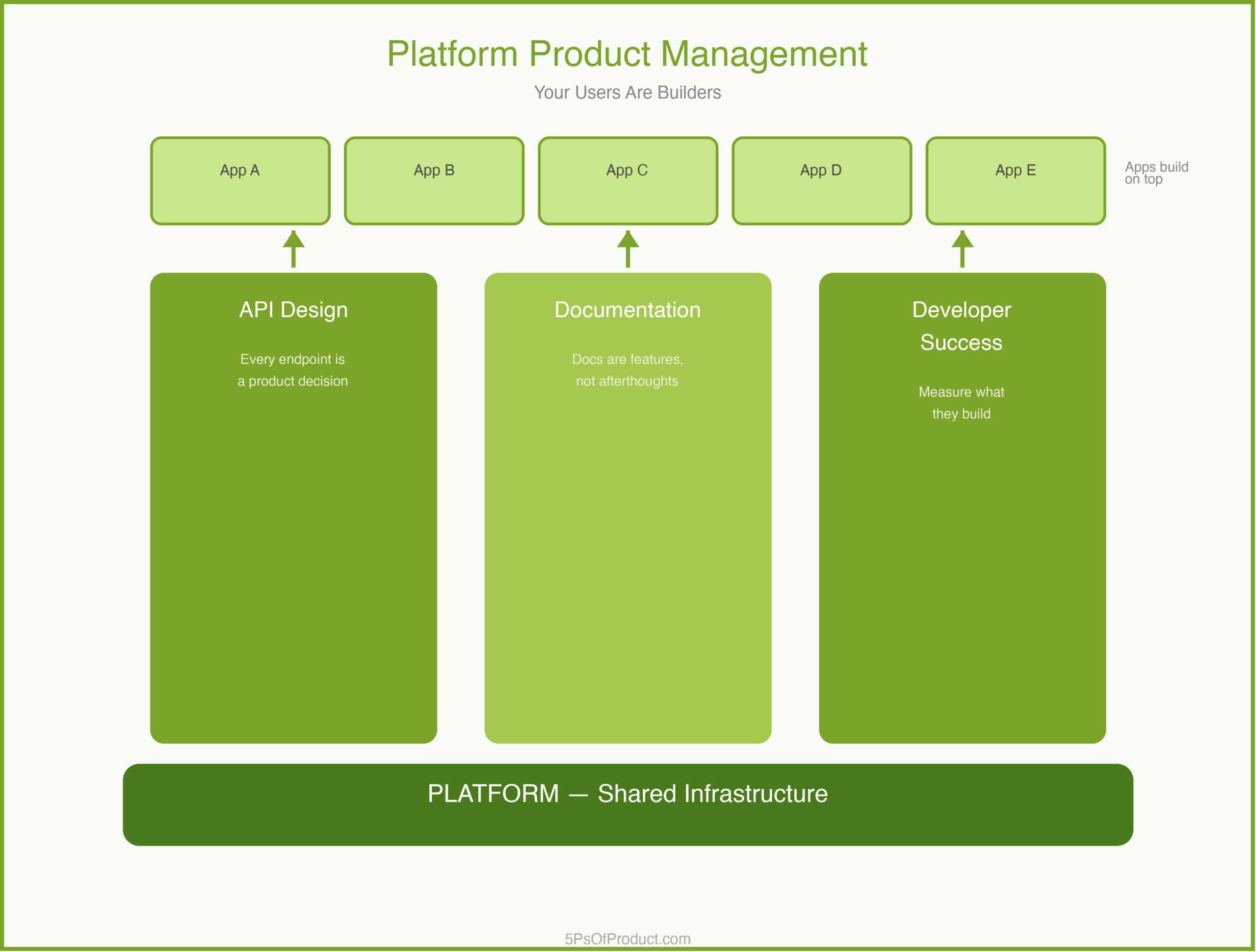 Platform Product Management